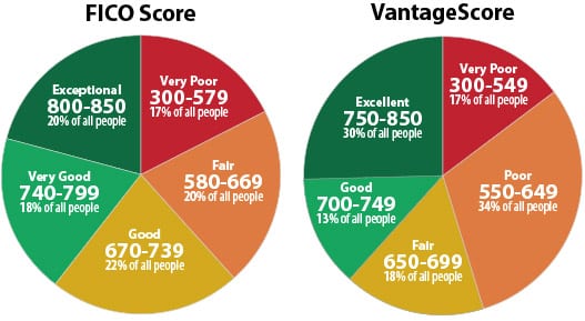 FICO score vs Vantage Score